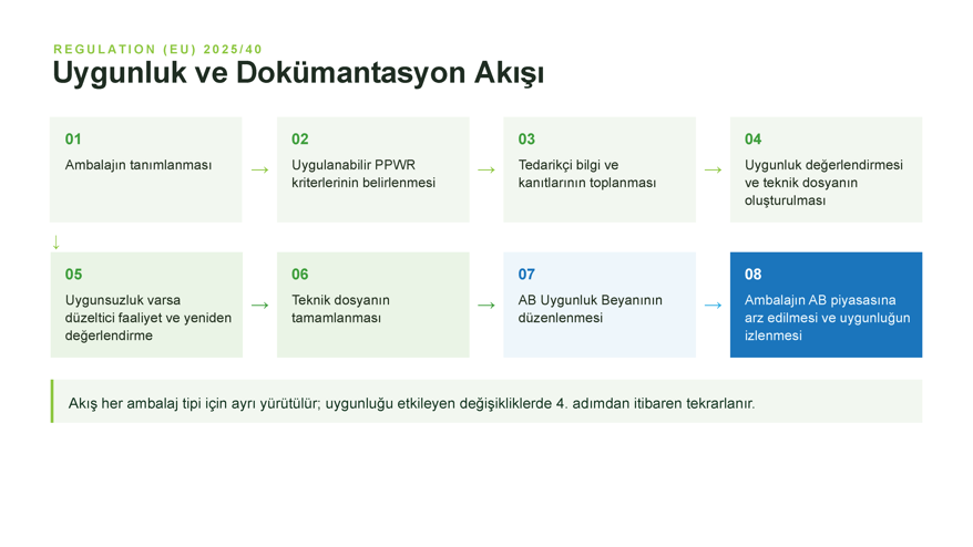 Uygunluk ve Dokümantasyon Akışı