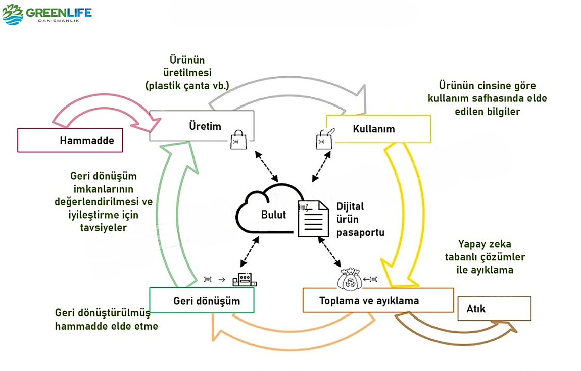 Dijital Ürün Pasaportu (DPP) 2